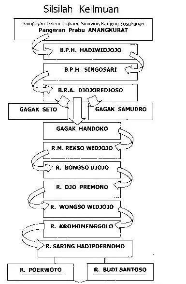 MP genealogy to Amangkurat (Source: MP Jakarta)